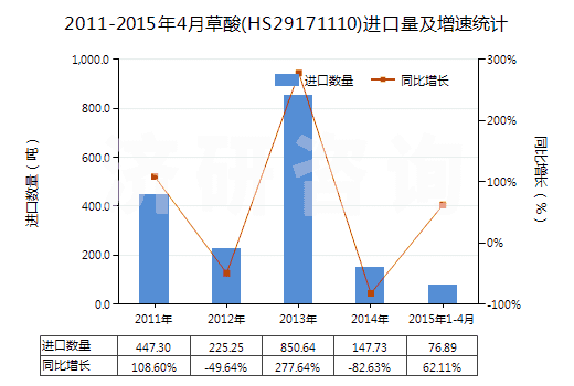 2011-2015年4月草酸(HS29171110)進(jìn)口量及增速統(tǒng)計(jì)